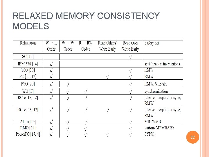 RELAXED MEMORY CONSISTENCY MODELS 22 