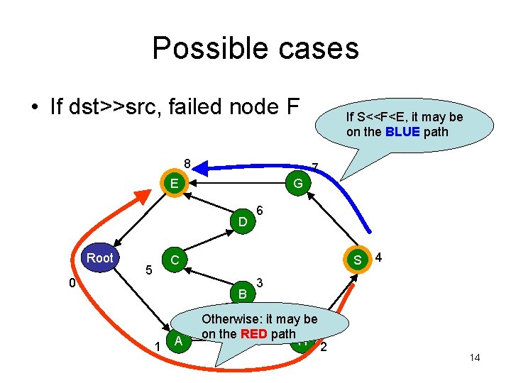 Possible cases • If dst>>src, failed node F 8 7 E G D Root