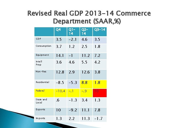 Revised Real GDP 2013 -14 Commerce Department (SAAR, %) Q 4 Q 114 Q