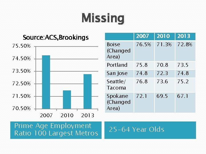 Missing 2007 2010 2013 76. 5% 71. 3% 72. 8% 74. 50% Boise (Changed