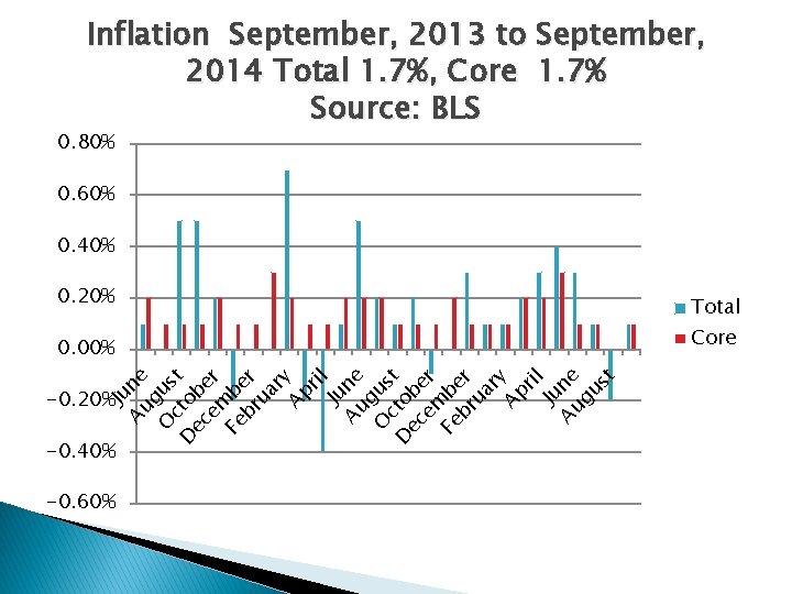 Inflation September, 2013 to September, 2014 Total 1. 7%, Core 1. 7% Source: BLS