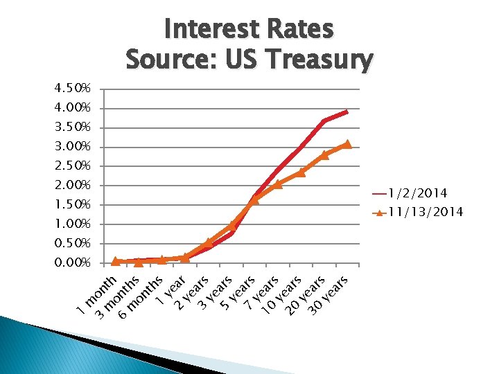 4. 50% Interest Rates Source: US Treasury 4. 00% 3. 50% 3. 00% 2.