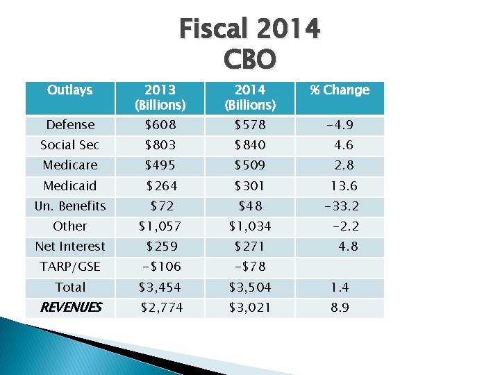 Fiscal 2014 CBO Outlays 2013 (Billions) 2014 (Billions) % Change Defense $608 $578 -4.