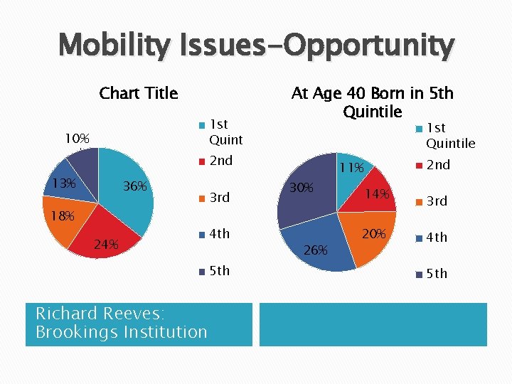 Mobility Issues-Opportunity Chart Title 1 st Quint 10% At Age 40 Born in 5