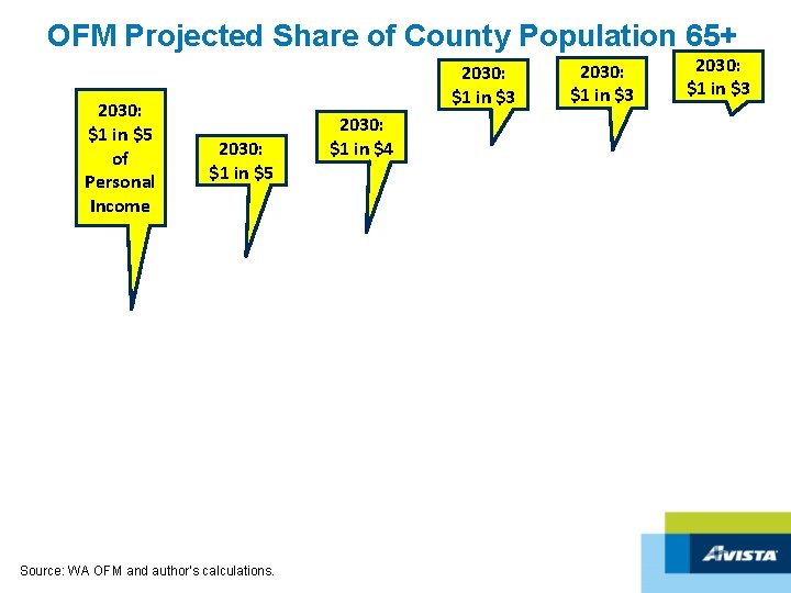 OFM Projected Share of County Population 65+ 2030: $1 in $5 of Personal Income