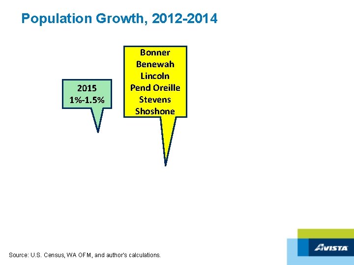 Population Growth, 2012 -2014 2015 1%-1. 5% Bonner Benewah Lincoln Pend Oreille Stevens Shoshone