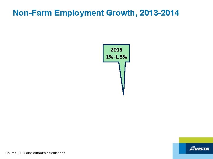 Non-Farm Employment Growth, 2013 -2014 2015 1%-1. 5% Source: BLS and author’s calculations. 