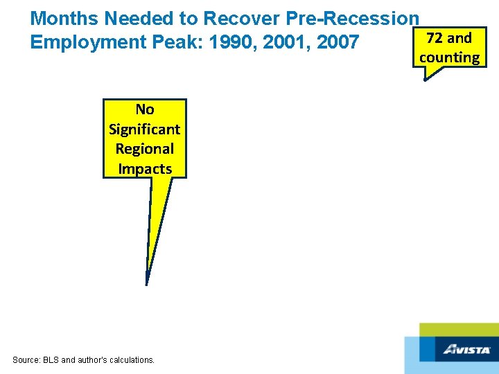 Months Needed to Recover Pre-Recession 72 and Employment Peak: 1990, 2001, 2007 counting No