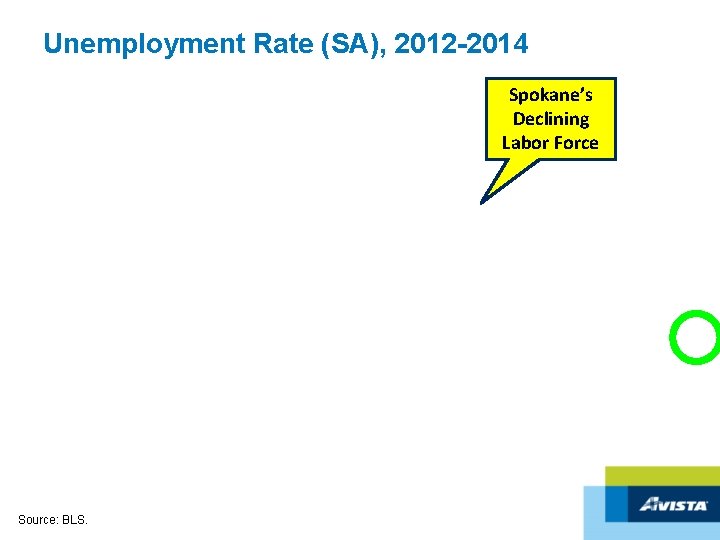 Unemployment Rate (SA), 2012 -2014 Spokane’s Declining Labor Force Source: BLS. 