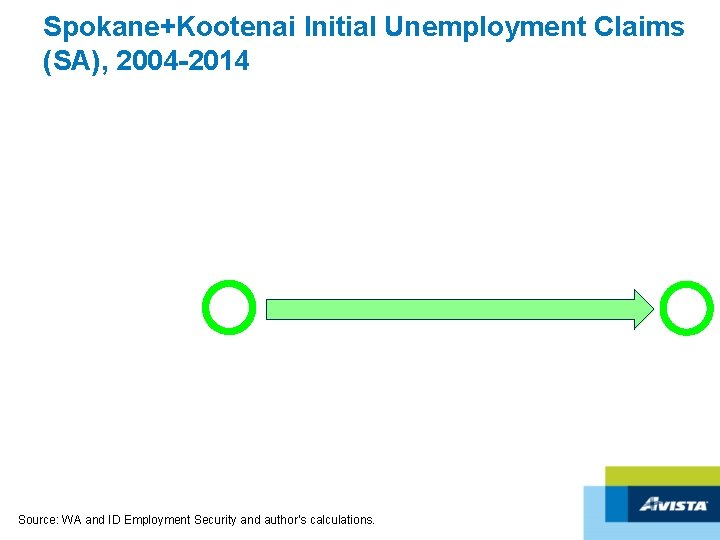 Spokane+Kootenai Initial Unemployment Claims (SA), 2004 -2014 Source: WA and ID Employment Security and