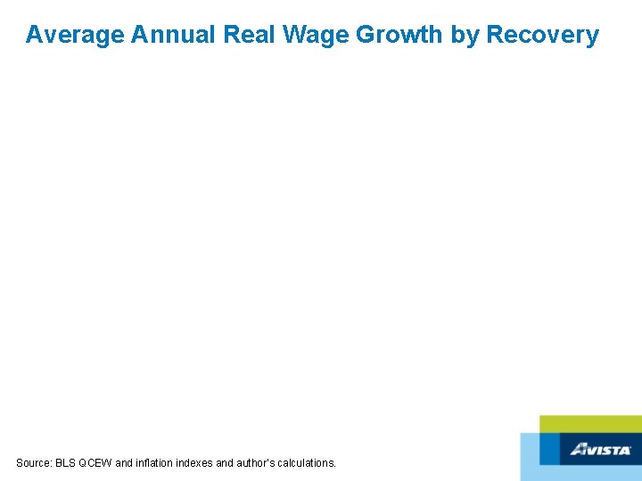 Average Annual Real Wage Growth by Recovery Source: BLS QCEW and inflation indexes and