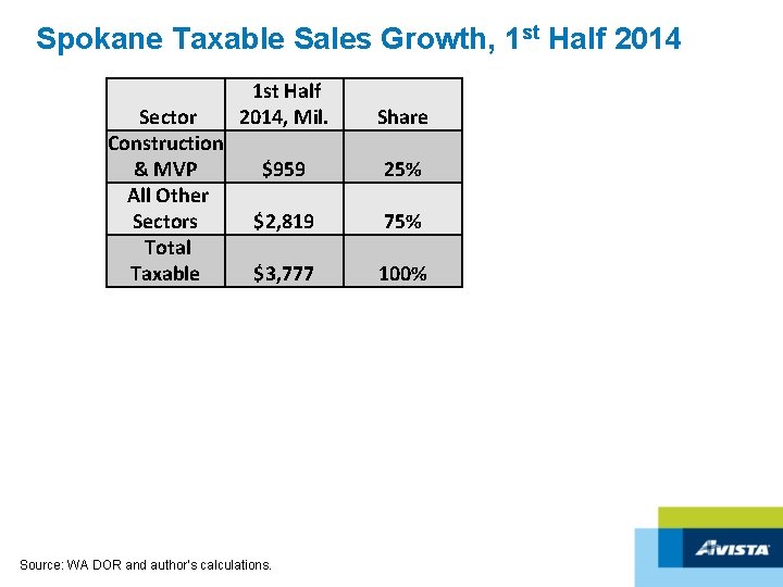 Spokane Taxable Sales Growth, 1 st Half 2014 Sector Construction & MVP All Other