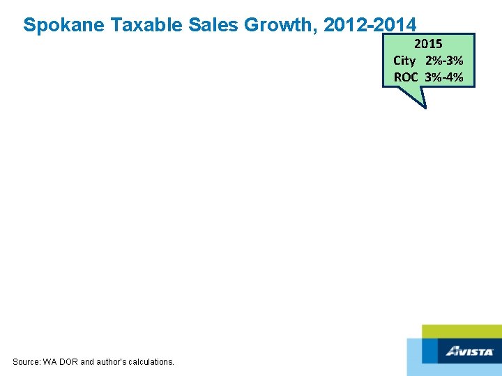 Spokane Taxable Sales Growth, 2012 -2014 2015 City 2%-3% ROC 3%-4% Source: WA DOR