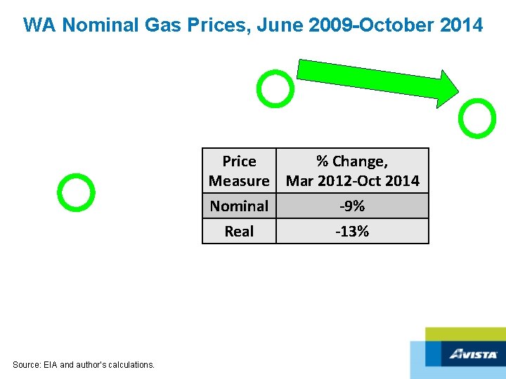 WA Nominal Gas Prices, June 2009 -October 2014 Price % Change, Measure Mar 2012