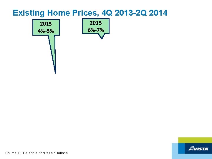 Existing Home Prices, 4 Q 2013 -2 Q 2014 2015 4%-5% Source: FHFA and