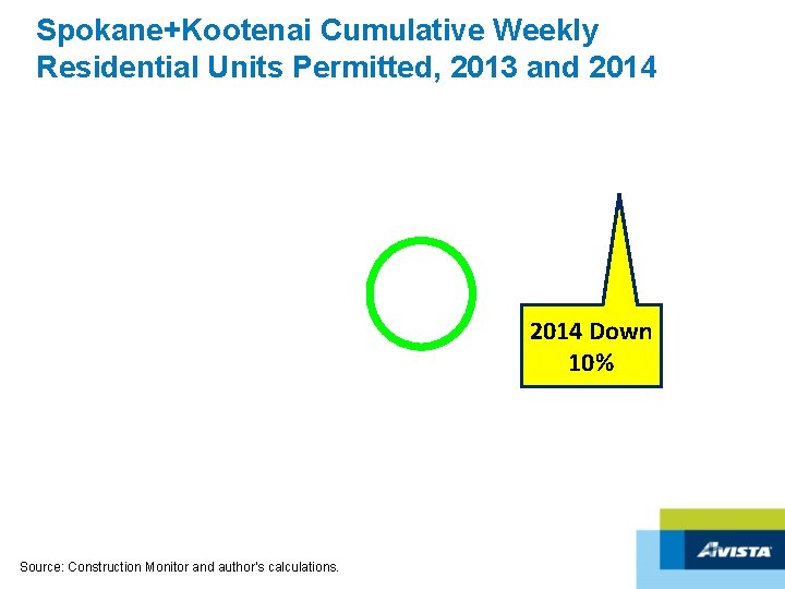 Spokane+Kootenai Cumulative Weekly Residential Units Permitted, 2013 and 2014 Down 10% Source: Construction Monitor