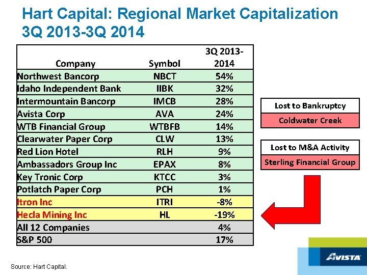 Hart Capital: Regional Market Capitalization 3 Q 2013 -3 Q 2014 Company Northwest Bancorp