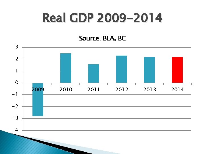 Real GDP 2009 -2014 Source: BEA, BC 3 2 1 0 -1 -2 -3