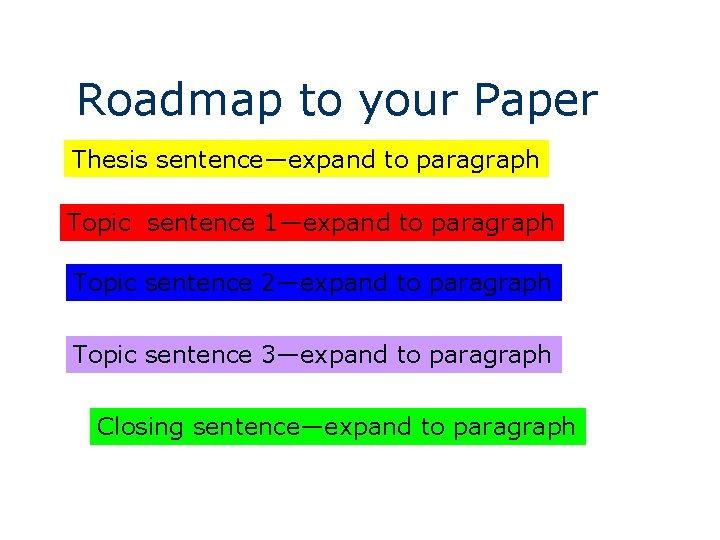 Roadmap to your Paper Thesis sentence—expand to paragraph Topic sentence 1—expand to paragraph Topic