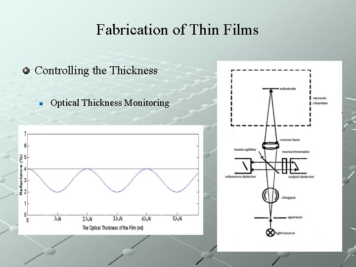 Fabrication of Thin Films Controlling the Thickness n Optical Thickness Monitoring 