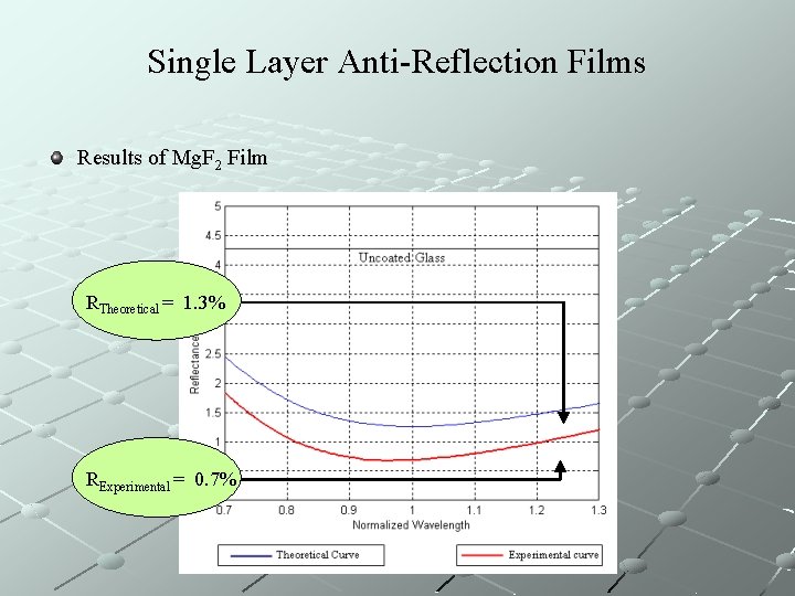 Single Layer Anti-Reflection Films Results of Mg. F 2 Film RTheoretical = 1. 3%