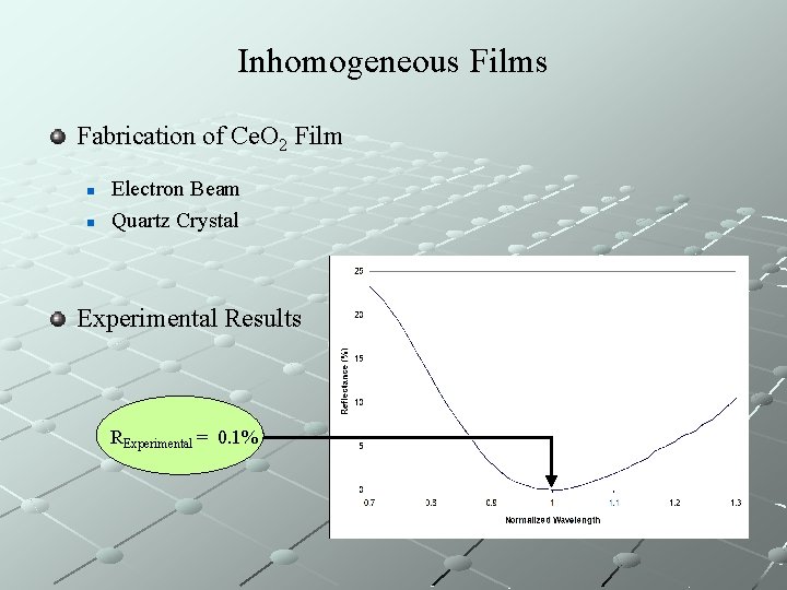 Inhomogeneous Films Fabrication of Ce. O 2 Film n n Electron Beam Quartz Crystal