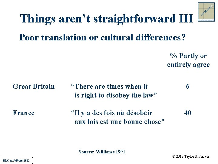 Things aren’t straightforward III Poor translation or cultural differences? % Partly or entirely agree