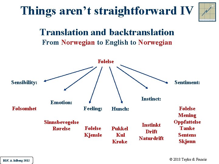Things aren’t straightforward IV Translation and backtranslation From Norwegian to English to Norwegian Følelse