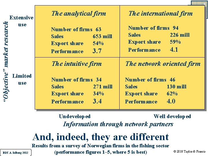 “Objective” market research Extensive use Limited use The analytical firm The international firm Number