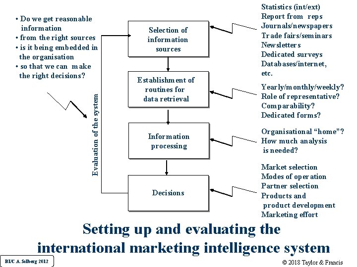 Evaluation of the system • Do we get reasonable information • from the right