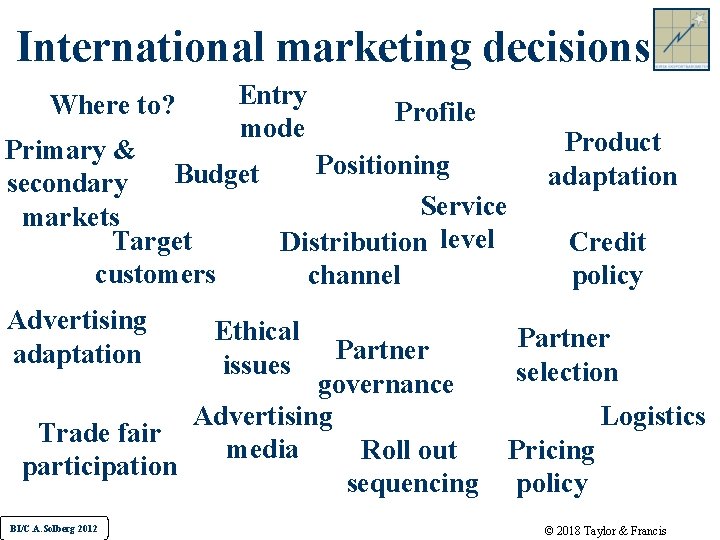 International marketing decisions Where to? Entry mode Profile Primary & Positioning Budget secondary Service