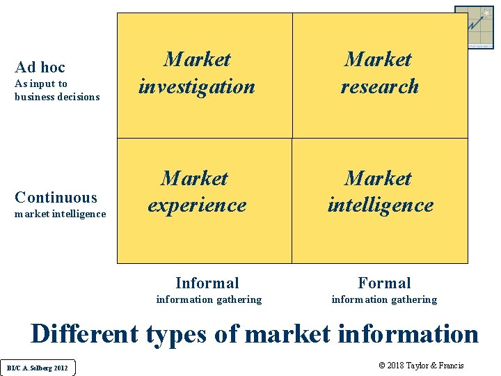 Ad hoc As input to business decisions Continuous market intelligence Market investigation Market research