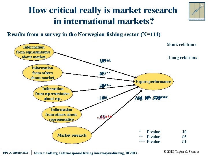 How critical really is market research in international markets? Results from a survey in