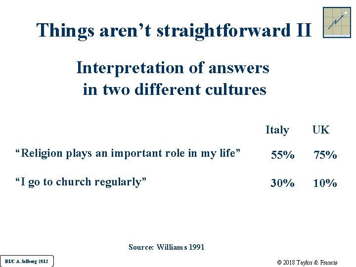 Things aren’t straightforward II Interpretation of answers in two different cultures Italy UK “Religion