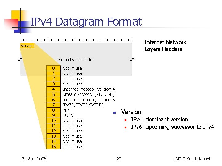 IPv 4 Datagram Format Internet Network Layers Headers Version Protocol specific fields 0 1