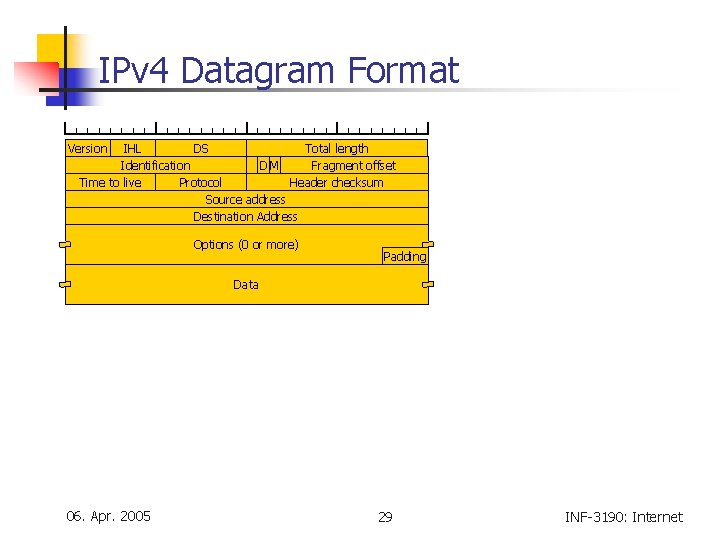 IPv 4 Datagram Format Version IHL DS Total length Identification DM Fragment offset Time