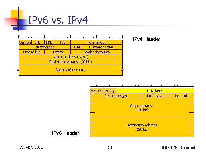 IPv 6 vs. IPv 4 Header Version IHL Type PRE of service To. S