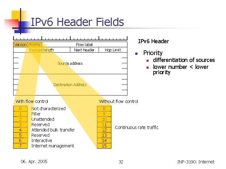 IPv 6 Header Fields Version Priority Payload length Flow label Next header IPv 6