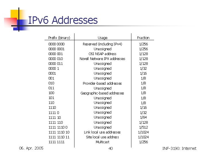 IPv 6 Addresses 06. Apr. 2005 Prefix (binary) Usage Fraction 0000 0001 0000 010