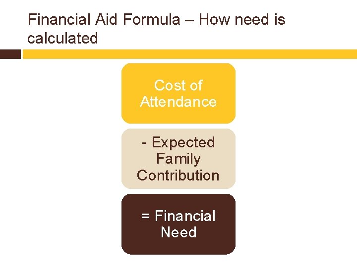 Financial Aid Formula – How need is calculated Cost of Attendance - Expected Family