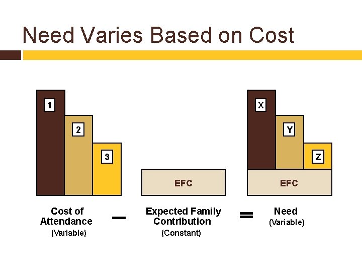 Need Varies Based on Cost 1 X 2 Y 3 Z EFC Cost of