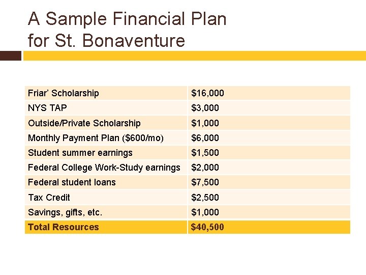 A Sample Financial Plan for St. Bonaventure Friar’ Scholarship $16, 000 NYS TAP $3,