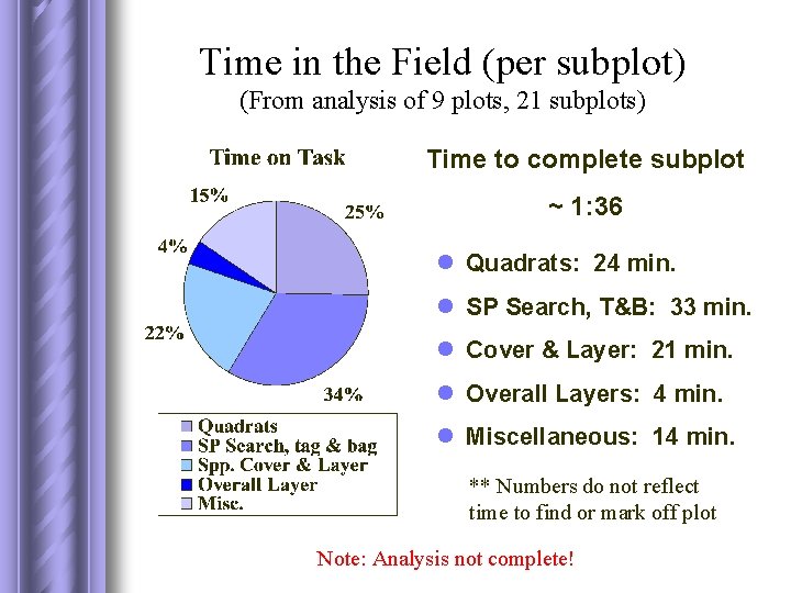 Time in the Field (per subplot) (From analysis of 9 plots, 21 subplots) Time