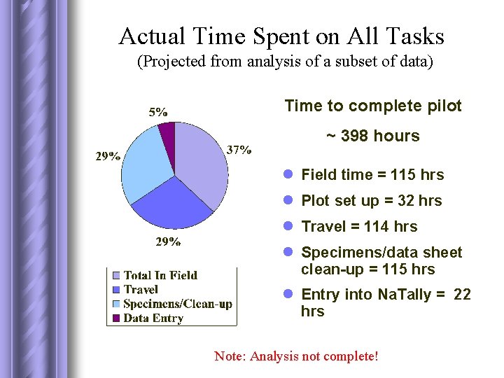 Actual Time Spent on All Tasks (Projected from analysis of a subset of data)