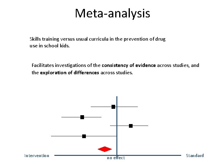 Meta-analysis Skills training versus usual curricula in the prevention of drug use in school