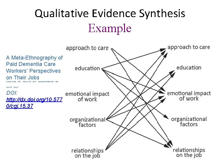 Qualitative Evidence Synthesis Example A Meta-Ethnography of Paid Dementia Care Workers’ Perspectives on Their