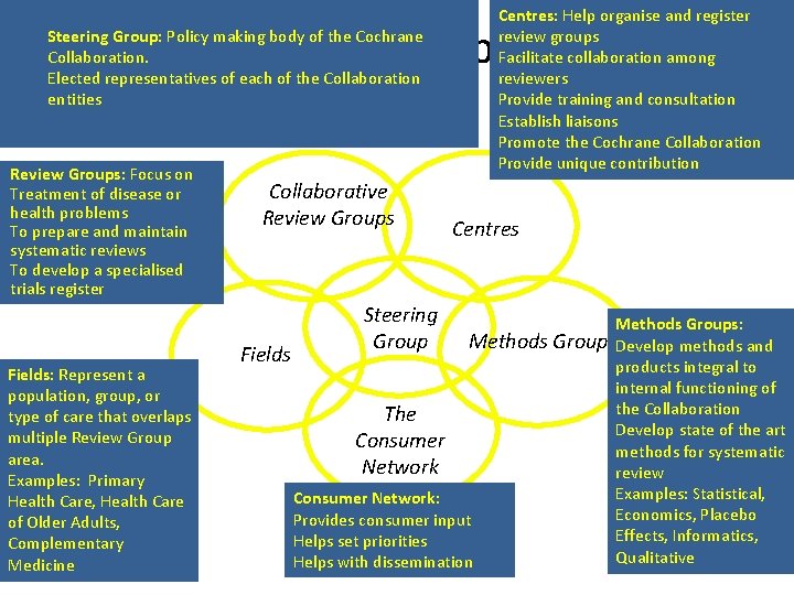 Centres: Help organise and register review groups Facilitate collaboration among reviewers Provide training and Centres: Help organise and register review groups Facilitate collaboration among reviewers Provide training and