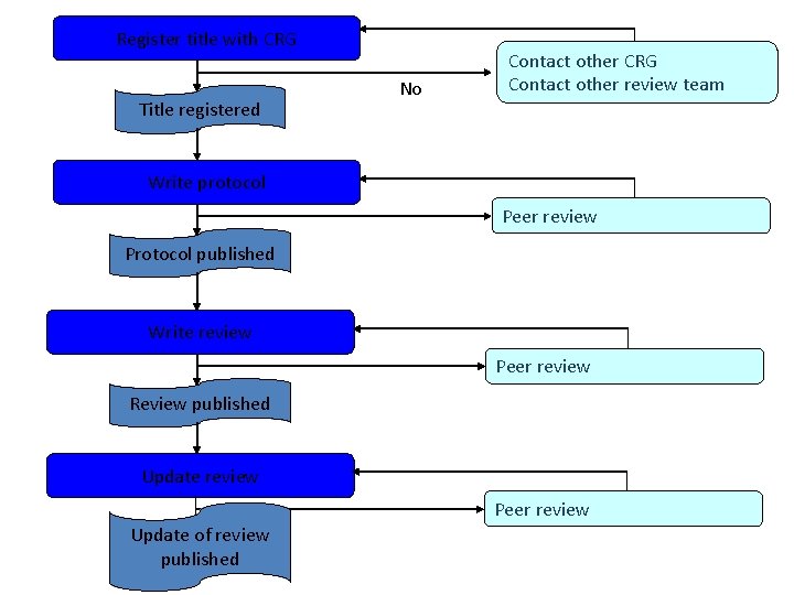 Register title with CRG Title registered No Contact other CRG Contact other review team