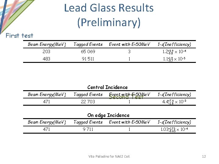 Lead Glass Results (Preliminary) First test Beam Energy[Me. V] Tagged Events Event with E<50