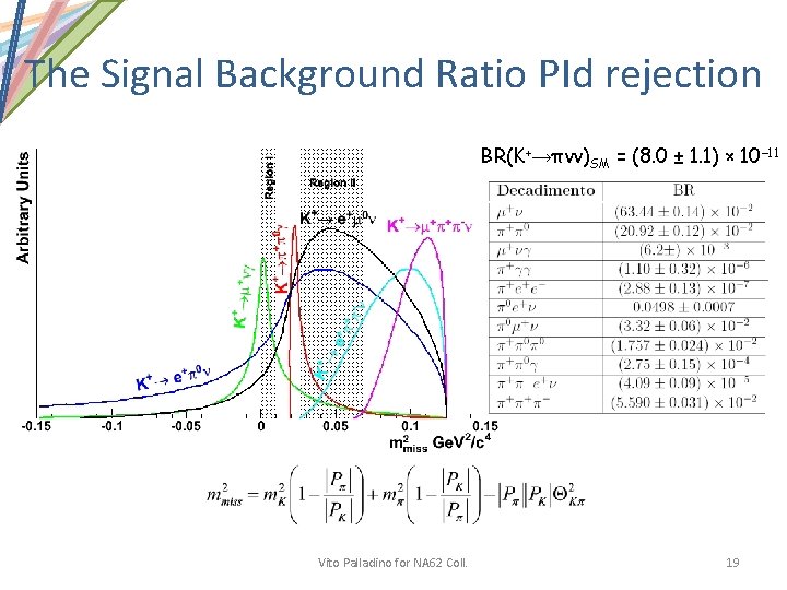The Signal Background Ratio PId rejection BR(K+→πνν)SM = (8. 0 ± 1. 1) ×